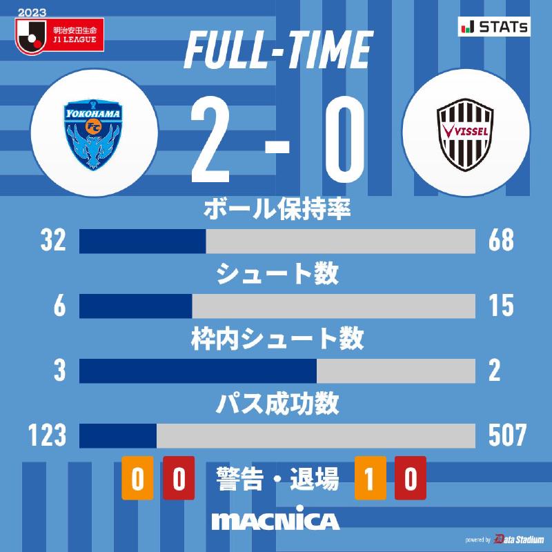 Stats