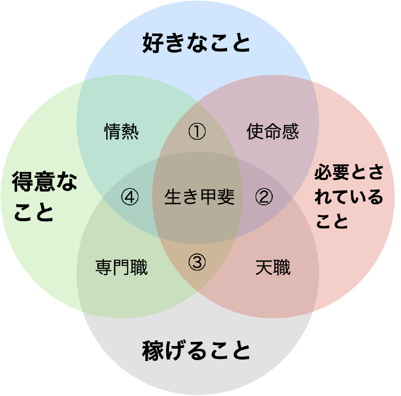 ikigaiベン図