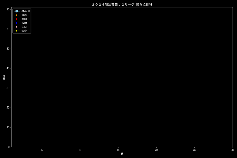 2024シーズンJ2勝点推移